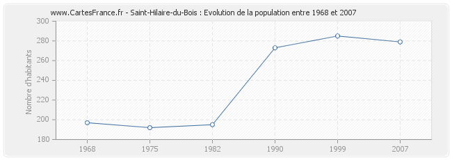 Population Saint-Hilaire-du-Bois