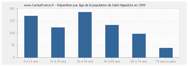 Répartition par âge de la population de Saint-Hippolyte en 1999