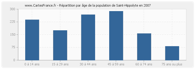 Répartition par âge de la population de Saint-Hippolyte en 2007