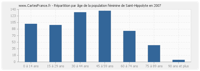 Répartition par âge de la population féminine de Saint-Hippolyte en 2007