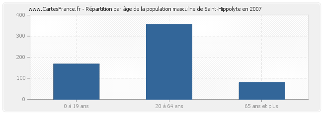 Répartition par âge de la population masculine de Saint-Hippolyte en 2007