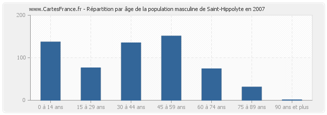 Répartition par âge de la population masculine de Saint-Hippolyte en 2007