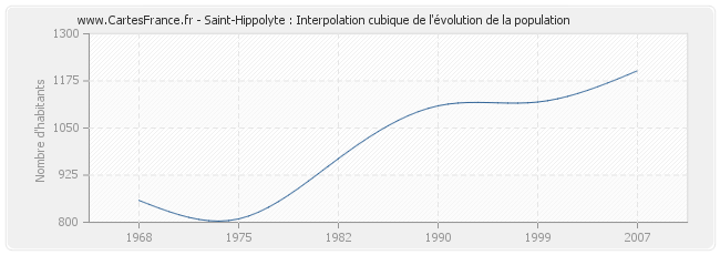 Saint-Hippolyte : Interpolation cubique de l'évolution de la population