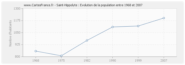 Population Saint-Hippolyte