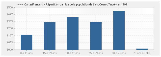 Répartition par âge de la population de Saint-Jean-d'Angély en 1999