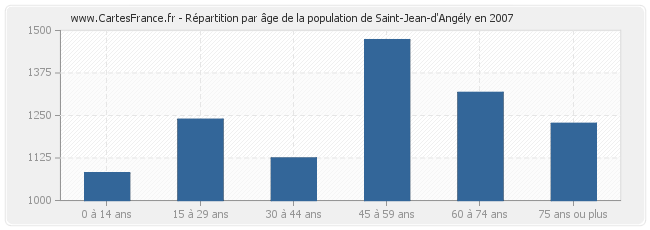 Répartition par âge de la population de Saint-Jean-d'Angély en 2007