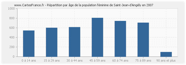 Répartition par âge de la population féminine de Saint-Jean-d'Angély en 2007
