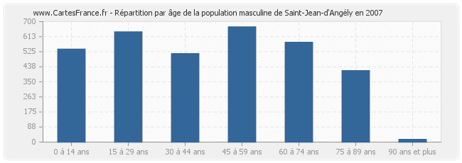 Répartition par âge de la population masculine de Saint-Jean-d'Angély en 2007