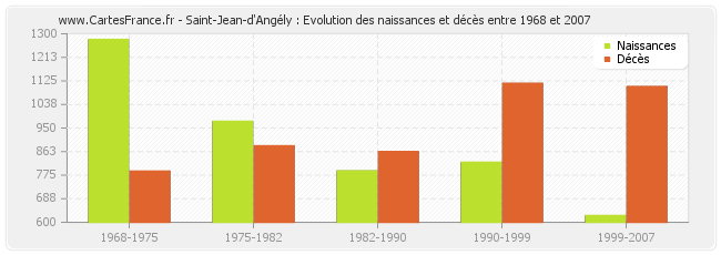 Saint-Jean-d'Angély : Evolution des naissances et décès entre 1968 et 2007