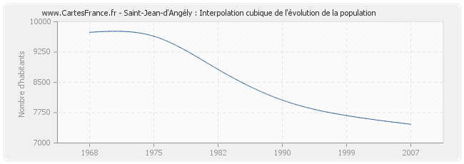 Saint-Jean-d'Angély : Interpolation cubique de l'évolution de la population