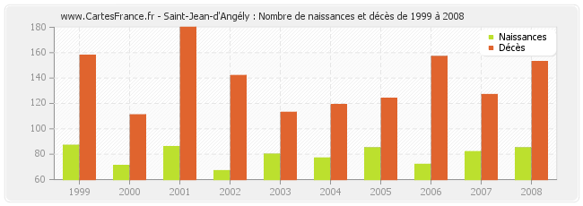 Saint-Jean-d'Angély : Nombre de naissances et décès de 1999 à 2008