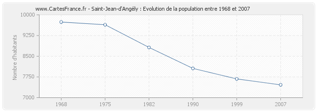 Population Saint-Jean-d'Angély