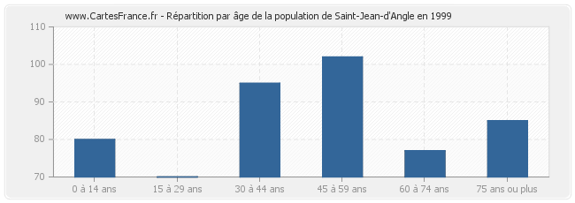 Répartition par âge de la population de Saint-Jean-d'Angle en 1999