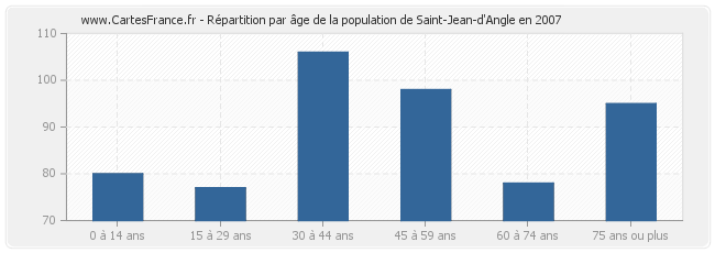 Répartition par âge de la population de Saint-Jean-d'Angle en 2007