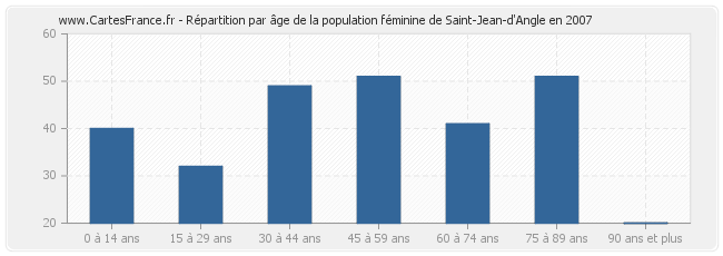 Répartition par âge de la population féminine de Saint-Jean-d'Angle en 2007