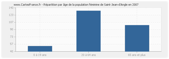 Répartition par âge de la population féminine de Saint-Jean-d'Angle en 2007