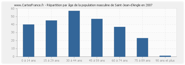 Répartition par âge de la population masculine de Saint-Jean-d'Angle en 2007