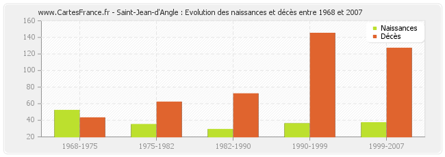 Saint-Jean-d'Angle : Evolution des naissances et décès entre 1968 et 2007