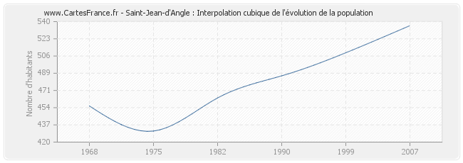 Saint-Jean-d'Angle : Interpolation cubique de l'évolution de la population