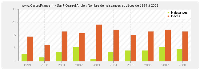 Saint-Jean-d'Angle : Nombre de naissances et décès de 1999 à 2008