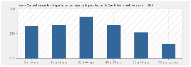 Répartition par âge de la population de Saint-Jean-de-Liversay en 1999