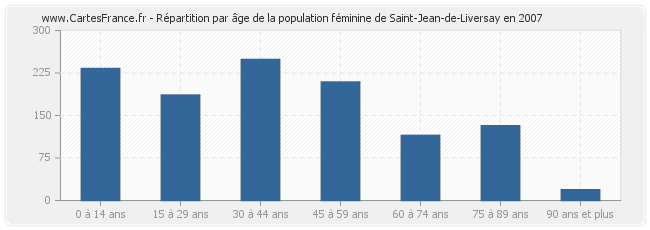 Répartition par âge de la population féminine de Saint-Jean-de-Liversay en 2007