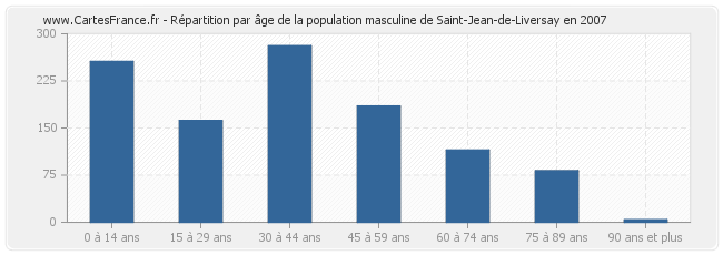 Répartition par âge de la population masculine de Saint-Jean-de-Liversay en 2007