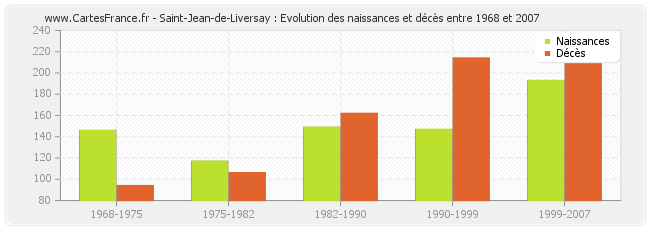 Saint-Jean-de-Liversay : Evolution des naissances et décès entre 1968 et 2007