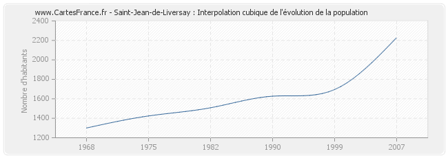 Saint-Jean-de-Liversay : Interpolation cubique de l'évolution de la population