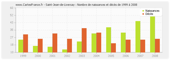 Saint-Jean-de-Liversay : Nombre de naissances et décès de 1999 à 2008