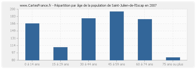 Répartition par âge de la population de Saint-Julien-de-l'Escap en 2007