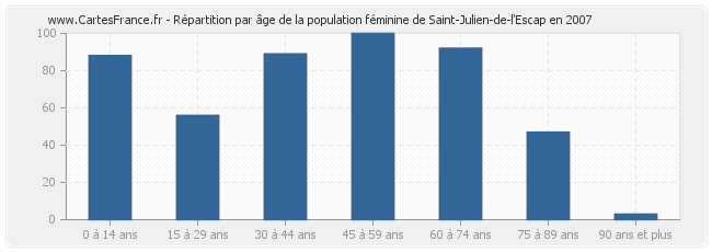 Répartition par âge de la population féminine de Saint-Julien-de-l'Escap en 2007