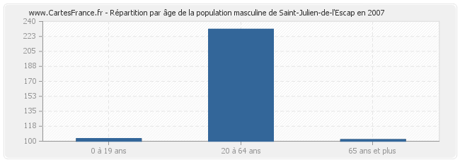 Répartition par âge de la population masculine de Saint-Julien-de-l'Escap en 2007