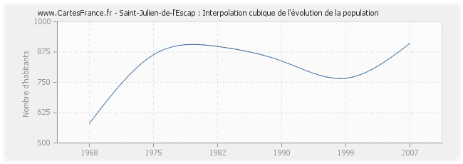 Saint-Julien-de-l'Escap : Interpolation cubique de l'évolution de la population