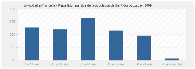 Répartition par âge de la population de Saint-Just-Luzac en 1999