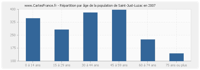 Répartition par âge de la population de Saint-Just-Luzac en 2007