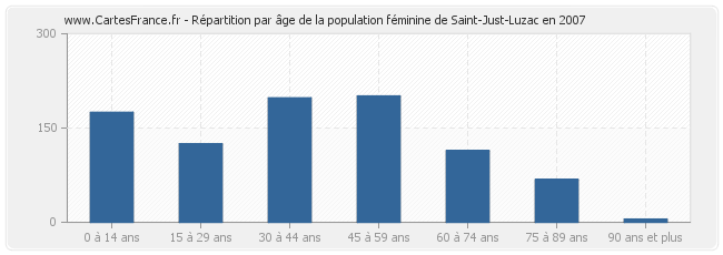 Répartition par âge de la population féminine de Saint-Just-Luzac en 2007