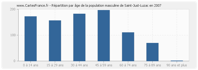 Répartition par âge de la population masculine de Saint-Just-Luzac en 2007