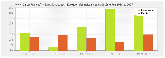 Saint-Just-Luzac : Evolution des naissances et décès entre 1968 et 2007
