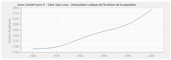 Saint-Just-Luzac : Interpolation cubique de l'évolution de la population