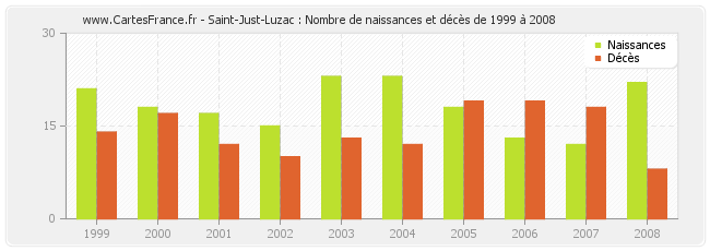 Saint-Just-Luzac : Nombre de naissances et décès de 1999 à 2008