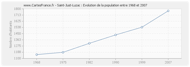 Population Saint-Just-Luzac