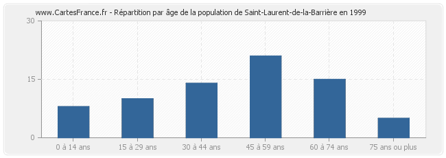 Répartition par âge de la population de Saint-Laurent-de-la-Barrière en 1999