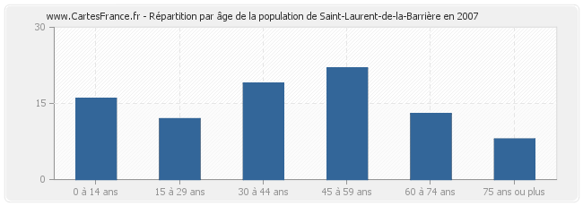 Répartition par âge de la population de Saint-Laurent-de-la-Barrière en 2007