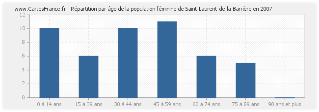 Répartition par âge de la population féminine de Saint-Laurent-de-la-Barrière en 2007