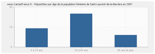 Répartition par âge de la population féminine de Saint-Laurent-de-la-Barrière en 2007