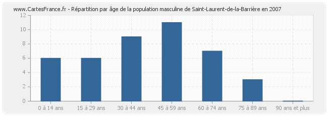 Répartition par âge de la population masculine de Saint-Laurent-de-la-Barrière en 2007