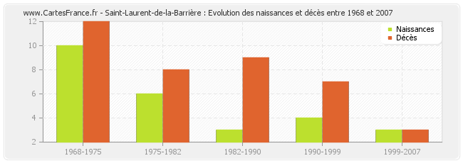 Saint-Laurent-de-la-Barrière : Evolution des naissances et décès entre 1968 et 2007