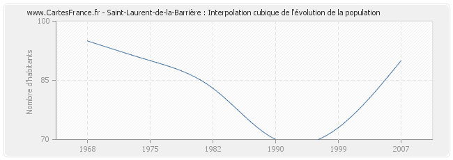Saint-Laurent-de-la-Barrière : Interpolation cubique de l'évolution de la population