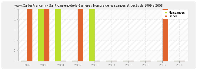 Saint-Laurent-de-la-Barrière : Nombre de naissances et décès de 1999 à 2008
